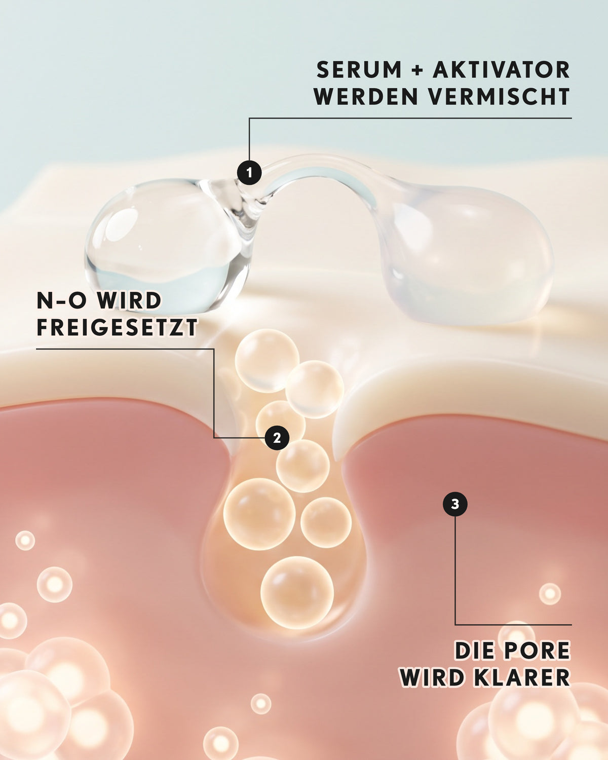 veri clear skin – so wirkt’s: Serum und Aktivator werden vermischt, NO wird freigesetzt (Infografik)
